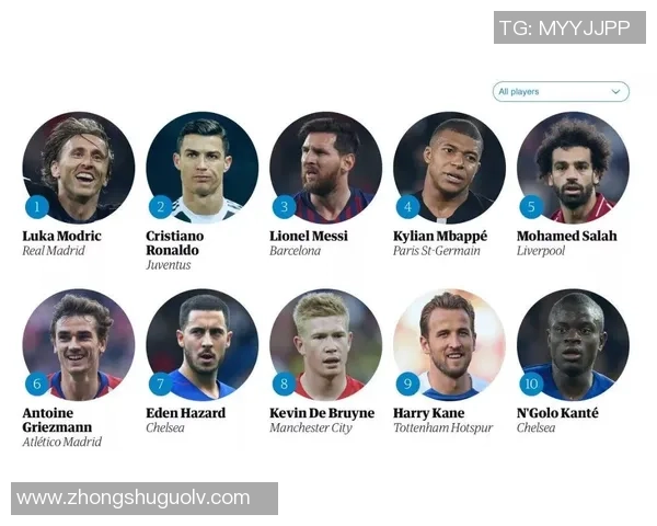 全球足球球星指数综合实力最新排名揭晓 全球足球球星指数综合实力最新排名揭晓